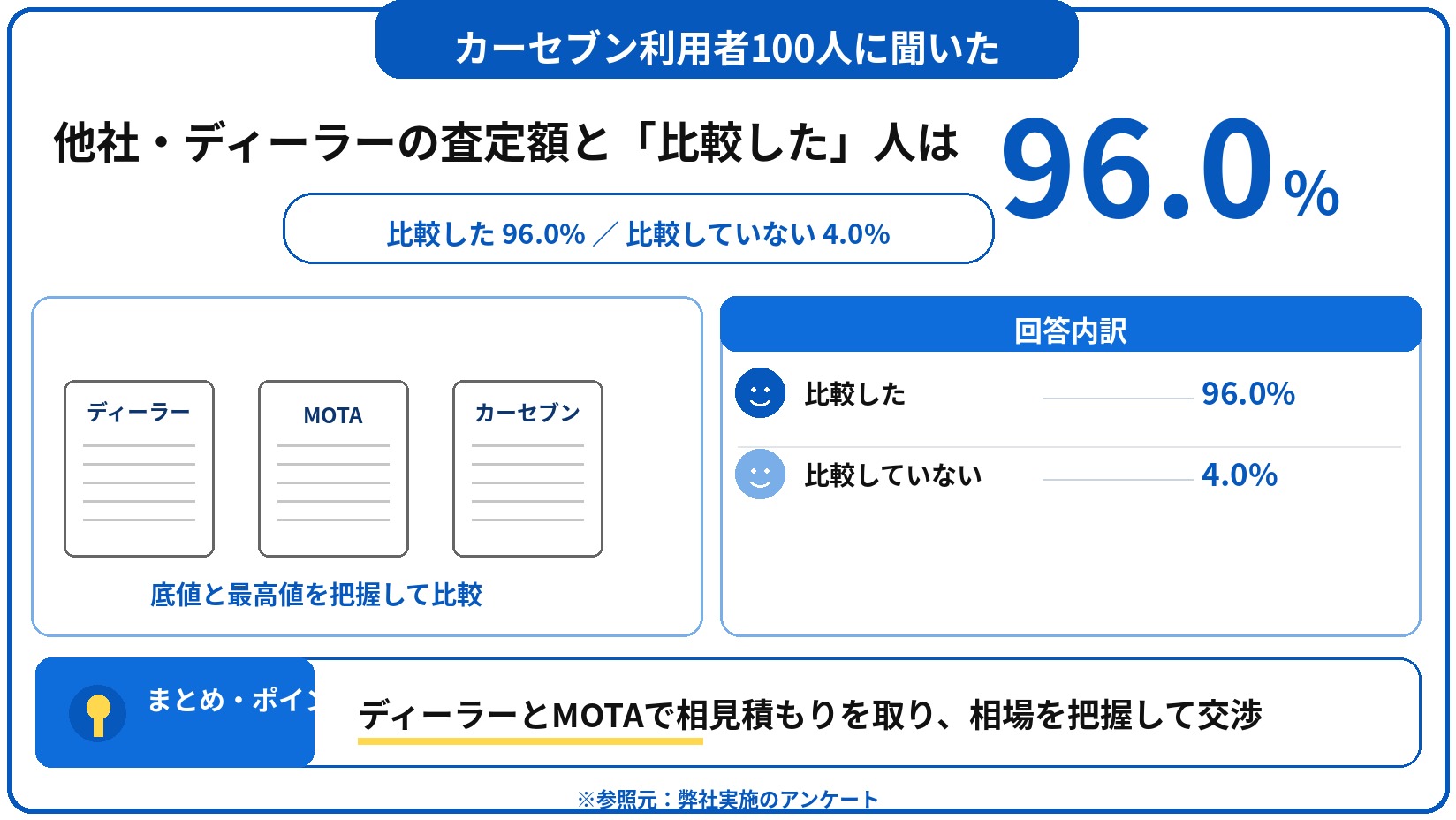 カーセブン 車買取 評判 口コミ アンケート
