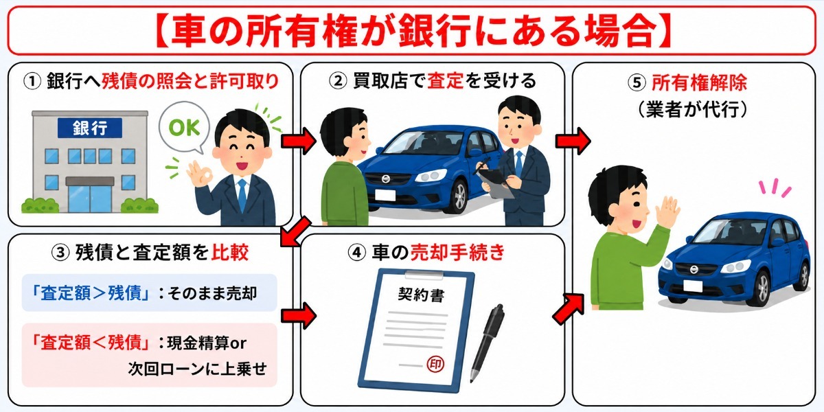 車　ローン　売却　所有権　銀行