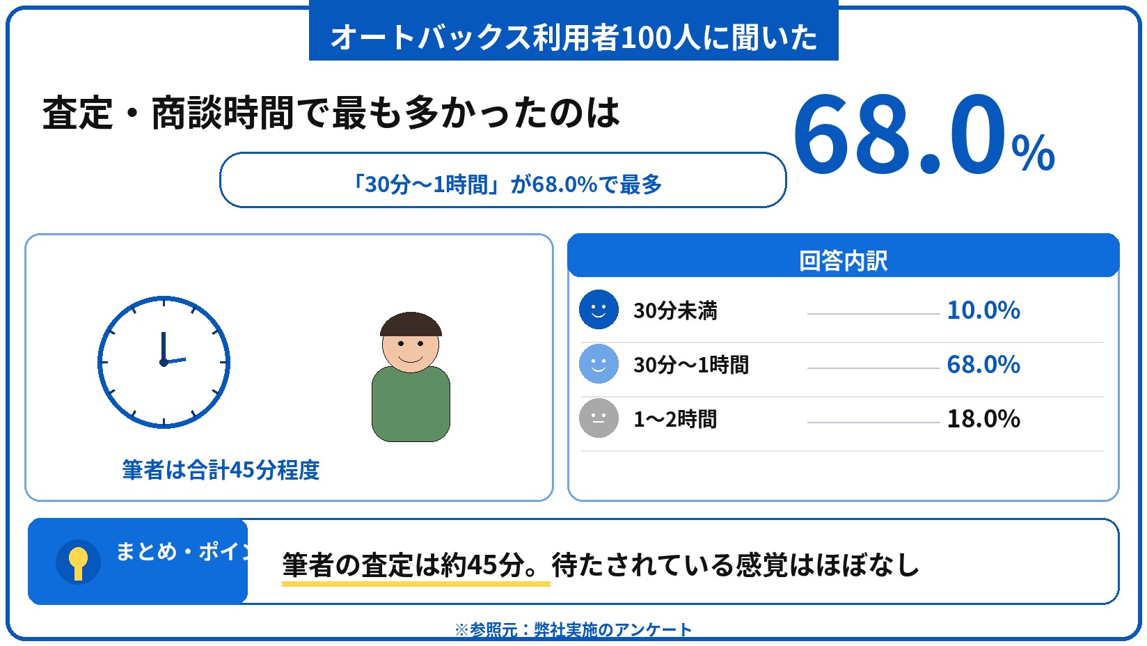 オートバックス 車買取 評判 口コミ アンケート
