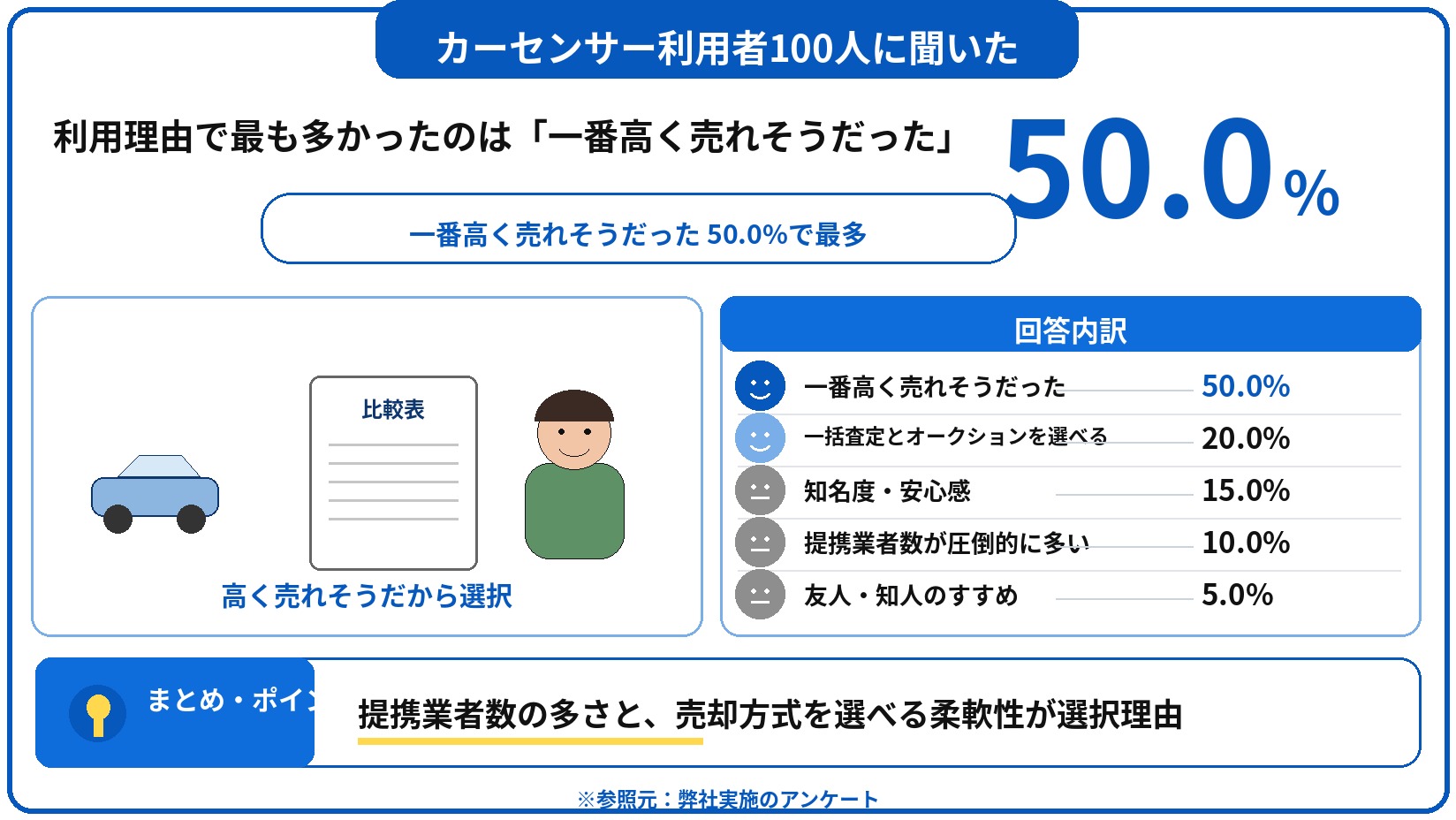 カーセンサー　車買取　評判　口コミ　アンケート