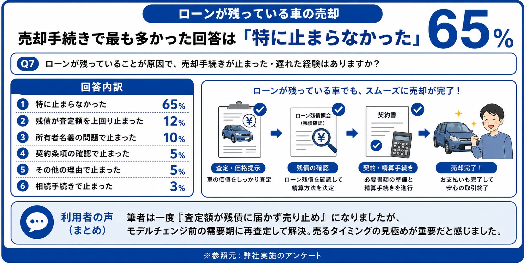 車　ローン　売却　アンケート