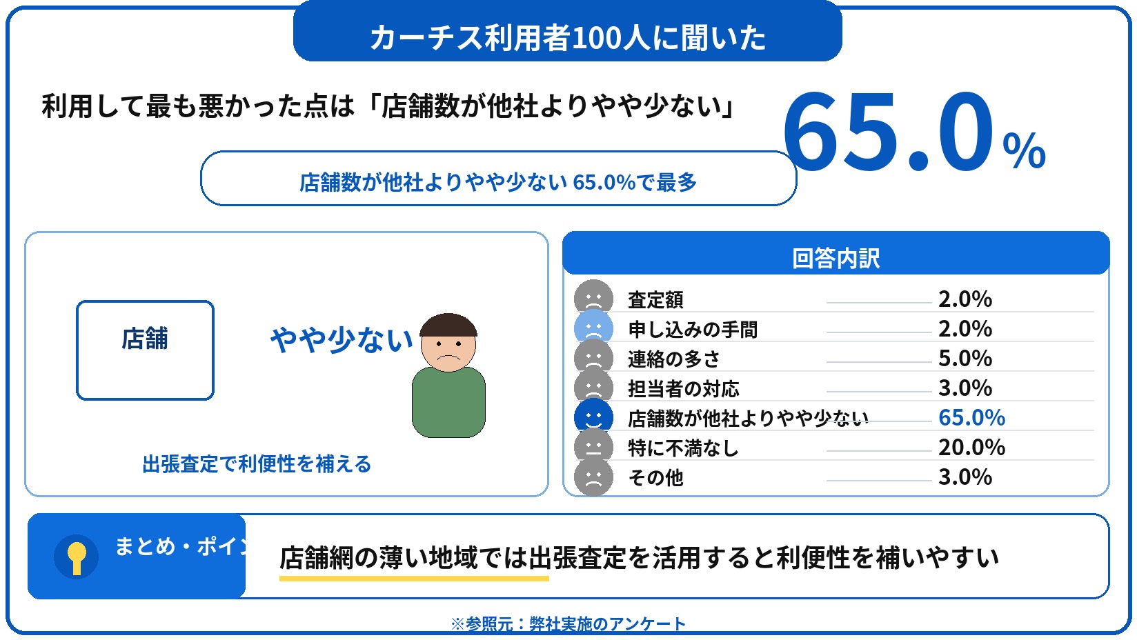 カーチス　車買取　評判　口コミ　アンケート