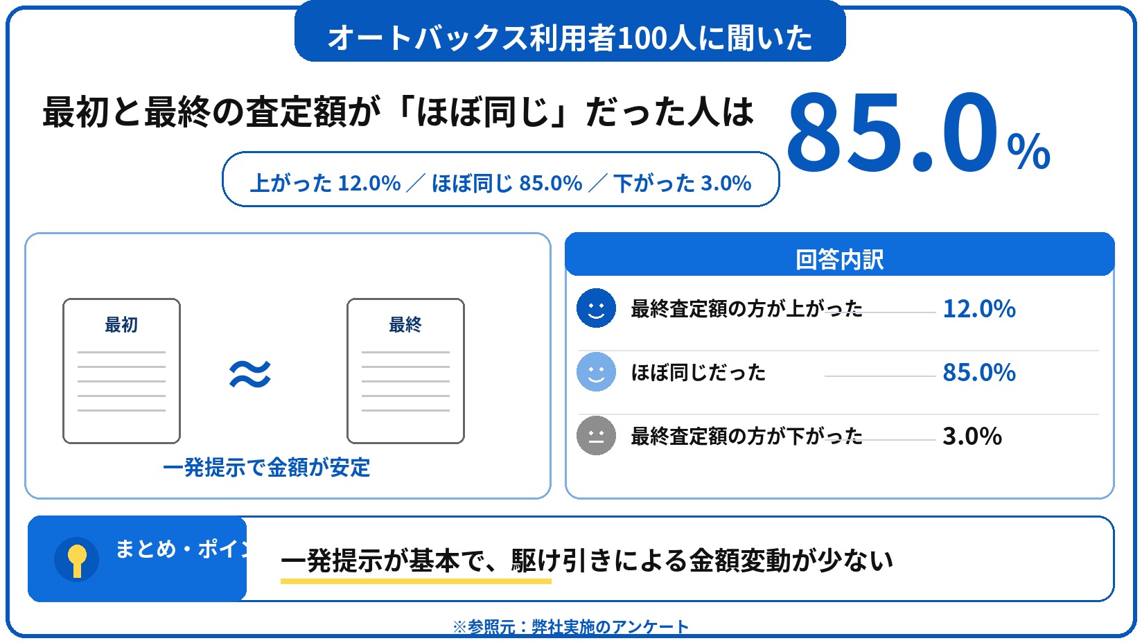 オートバックス 車買取 評判 口コミ アンケート
