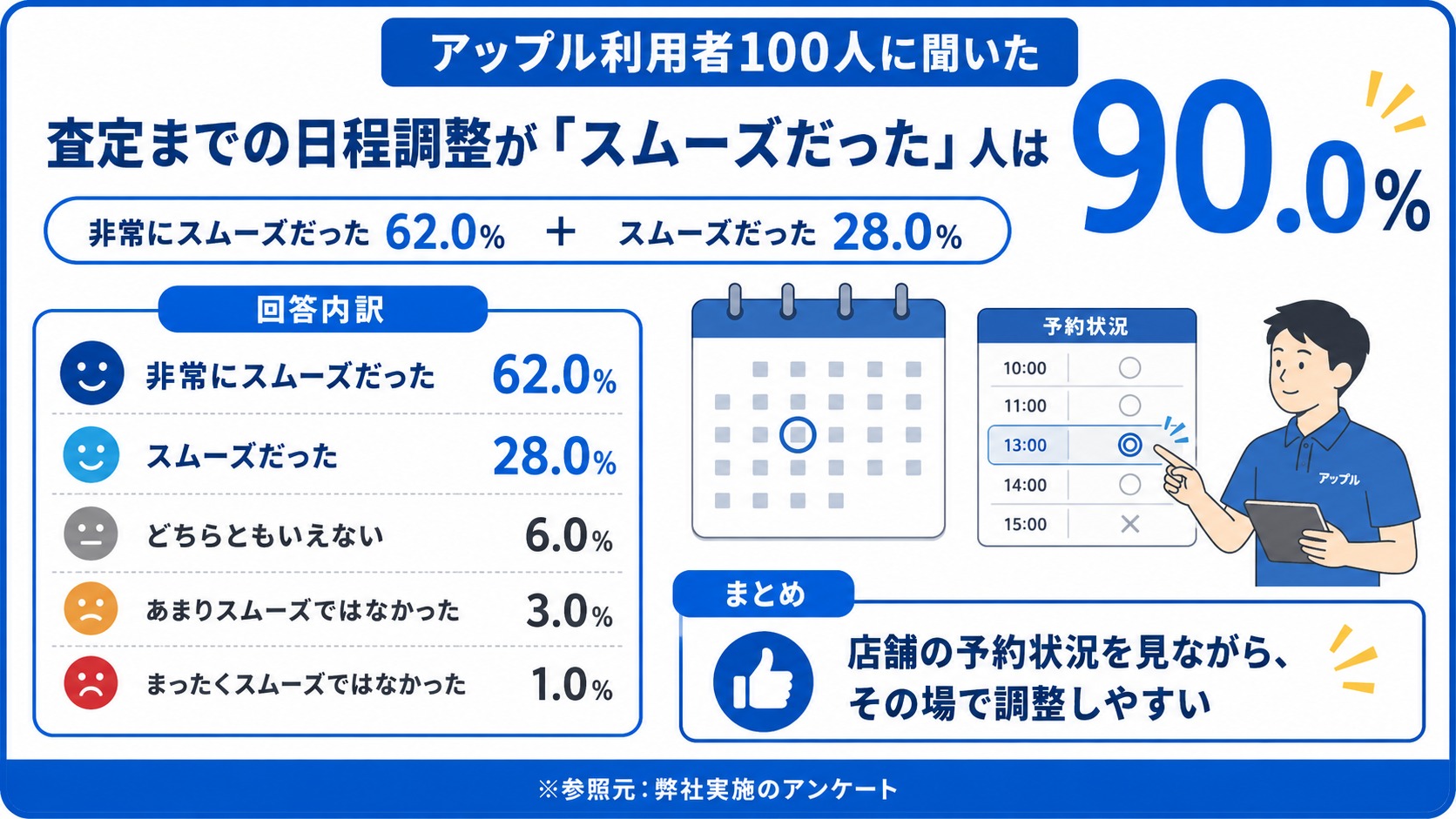 アップル　評判　口コミ　アンケート
