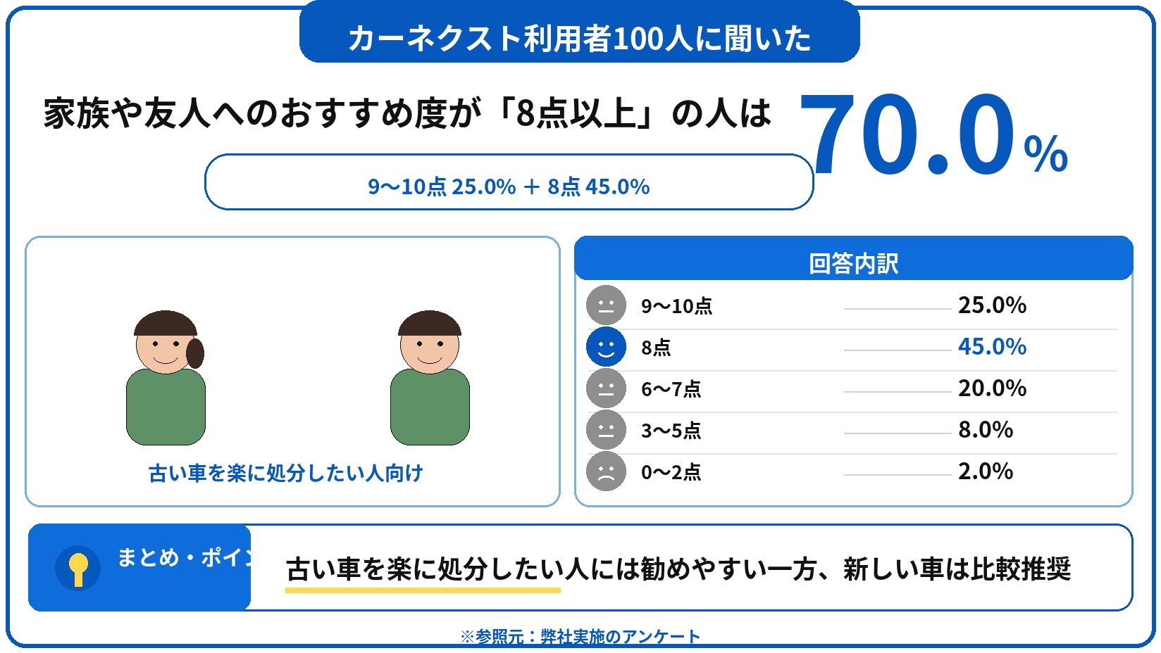 カーネクスト　評判　口コミ　アンケート