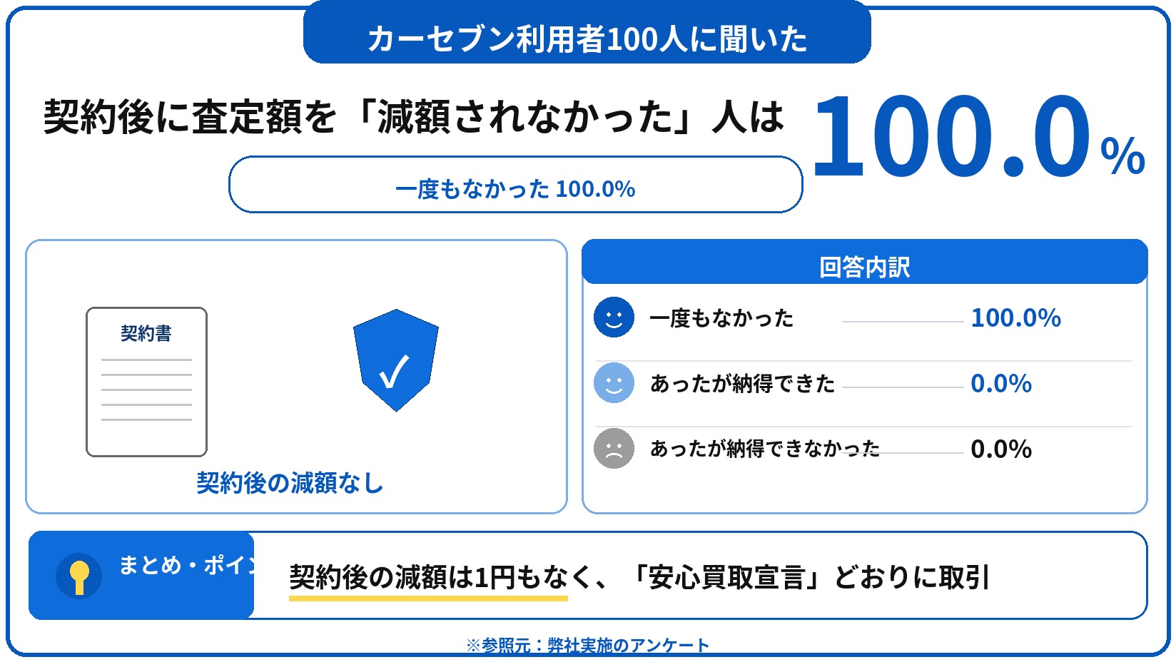 カーセブン 車買取 評判 口コミ アンケート
