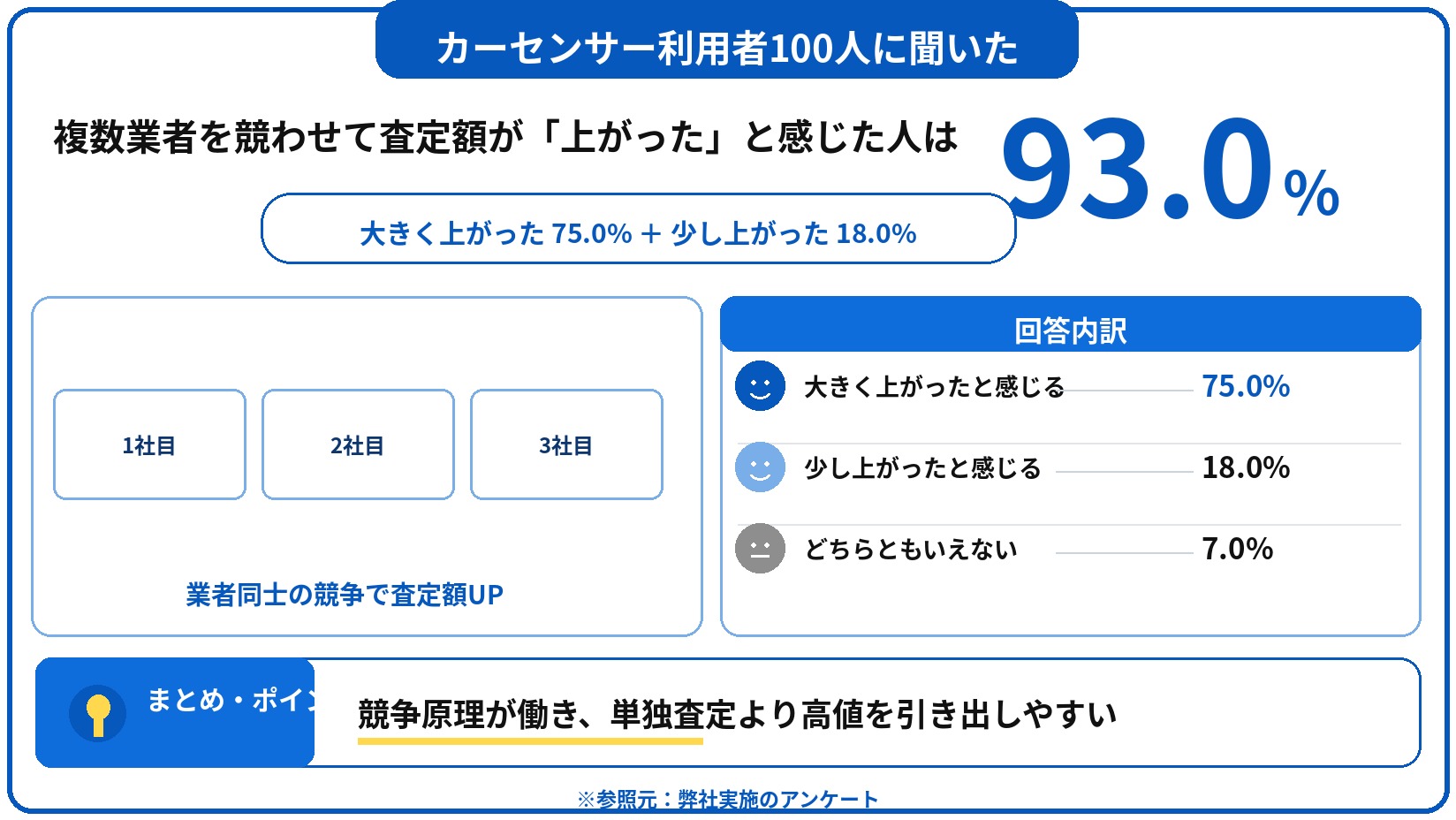 カーセンサー　車買取　評判　口コミ　アンケート
