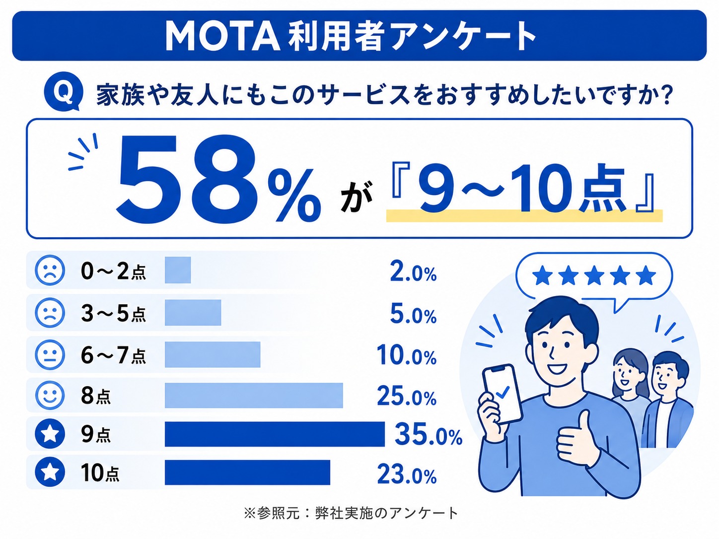 MOTA車買取　評判　口コミ　アンケート
