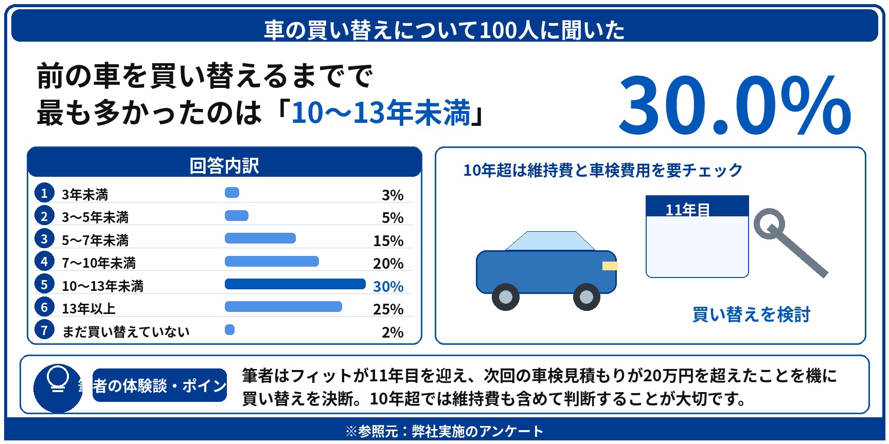 車 買い替え もったいない アンケート