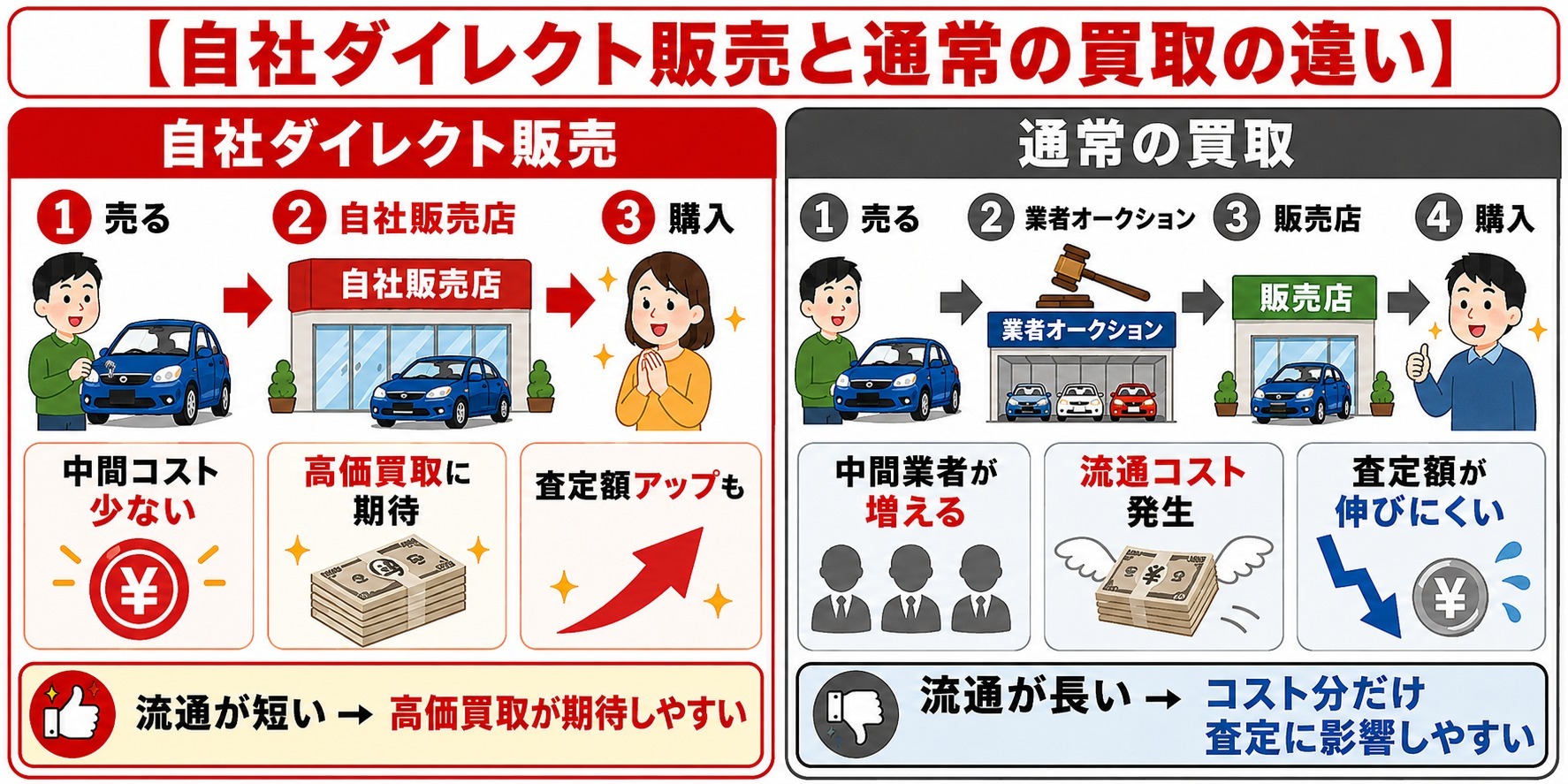 カーセブン 口コミ 評判 自社販売