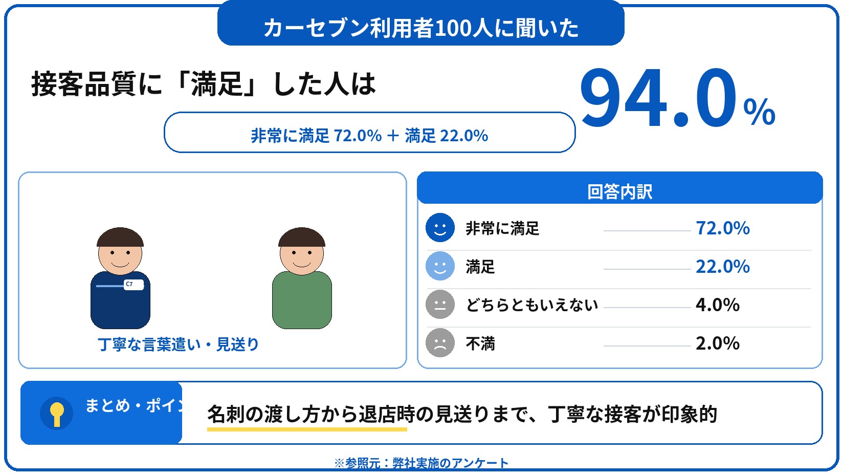 カーセブン 車買取 評判 口コミ アンケート