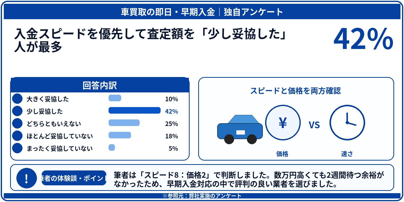 車買取　即日　現金　アンケート