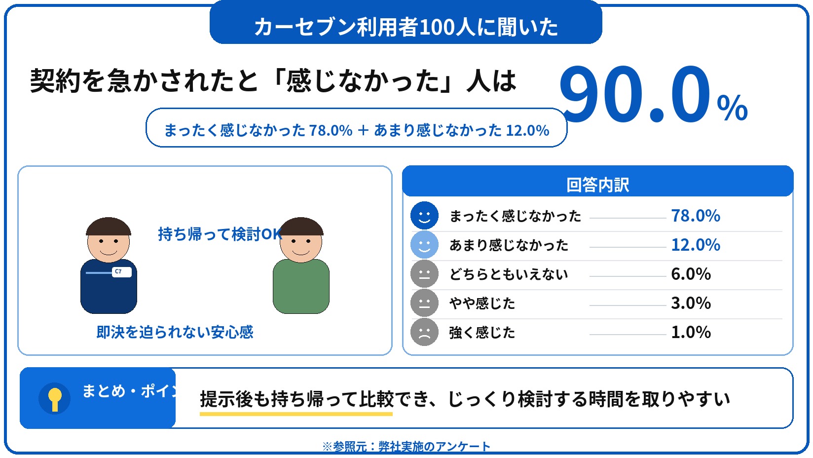 カーセブン 車買取 評判 口コミ アンケート