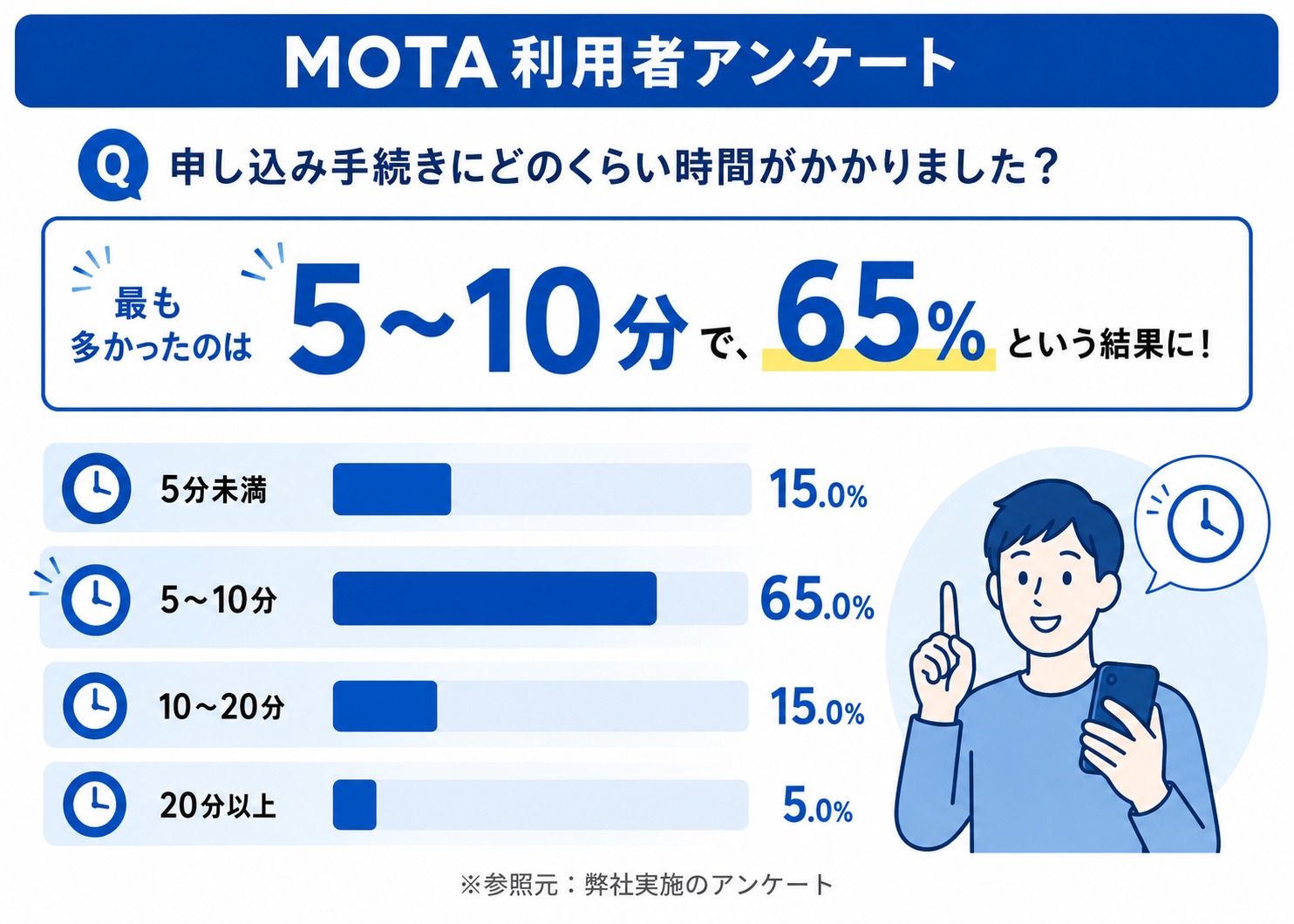 MOTA車買取　評判　口コミ　アンケート