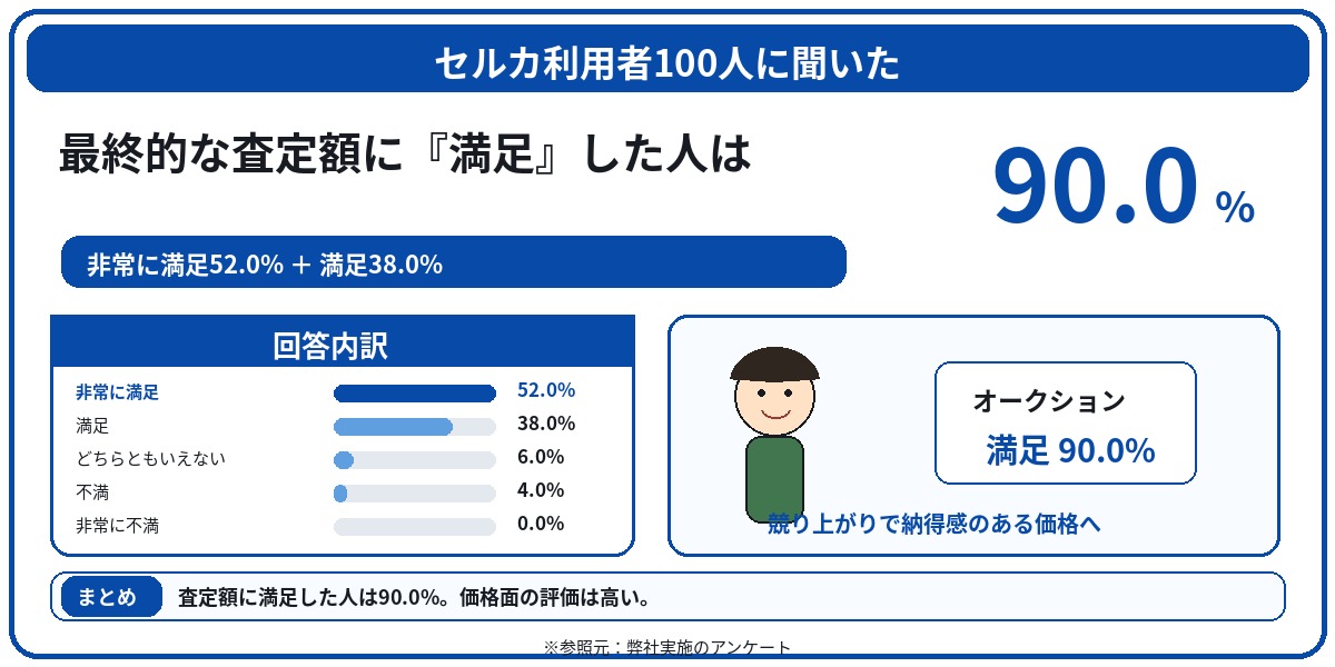 セルカ　評判　口コミ　アンケート