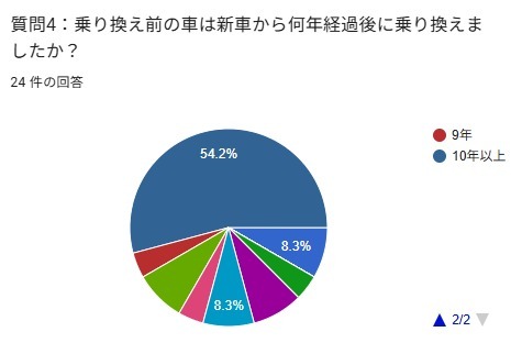 車買い替え もったいない アンケート 何年落ち