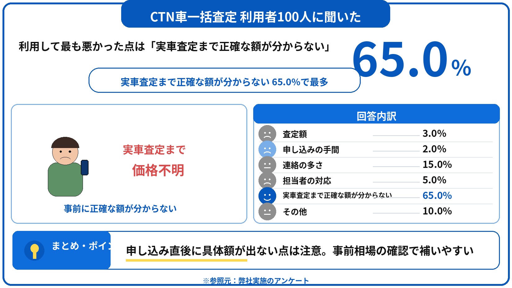 CTN車一括査定　評判　口コミ　アンケート