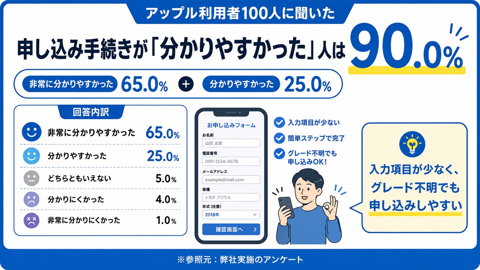 アップル　評判　口コミ　アンケート