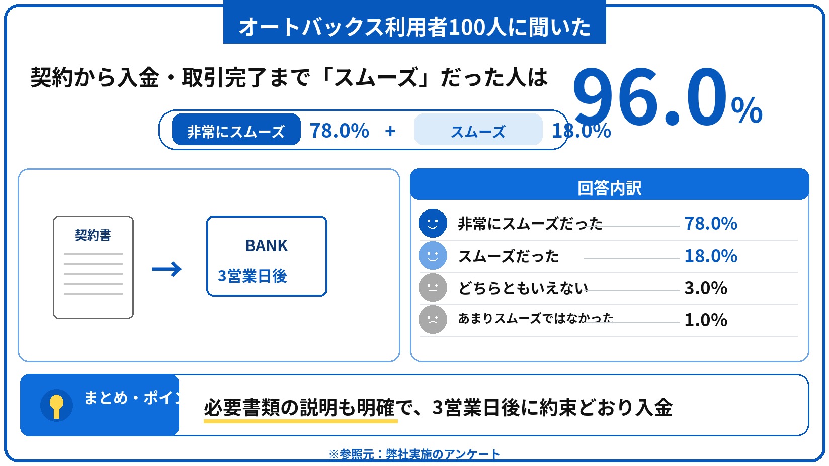 オートバックス 車買取 評判 口コミ アンケート