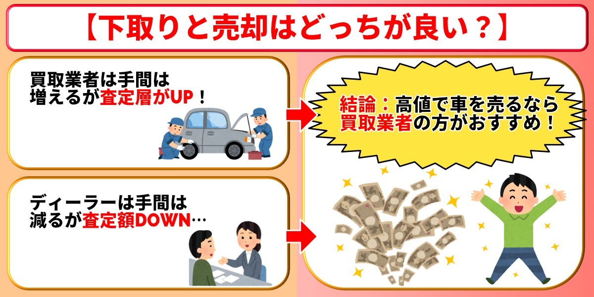 車を高く売る方法 買取 下取り