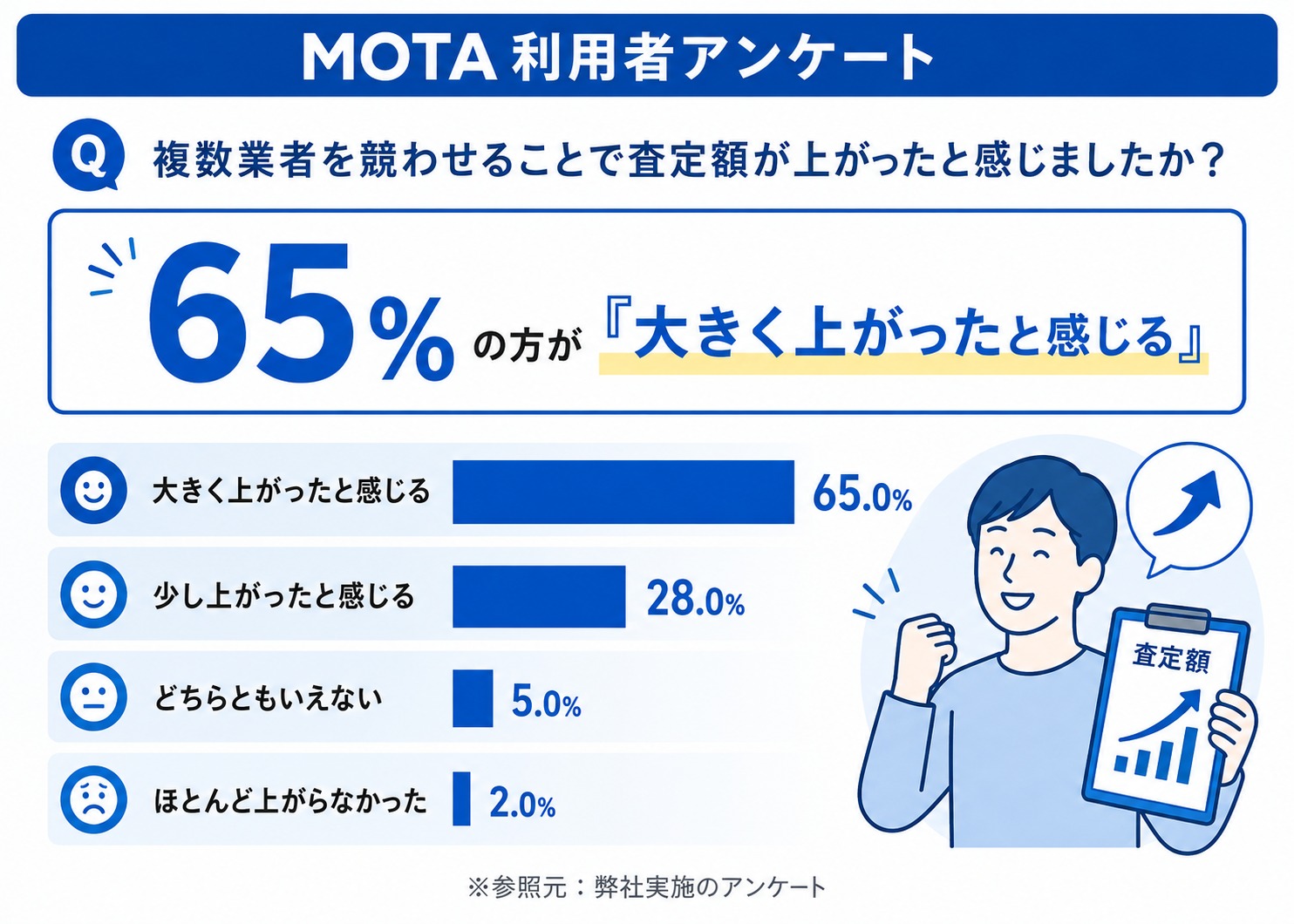 MOTA車買取　評判　口コミ　アンケート