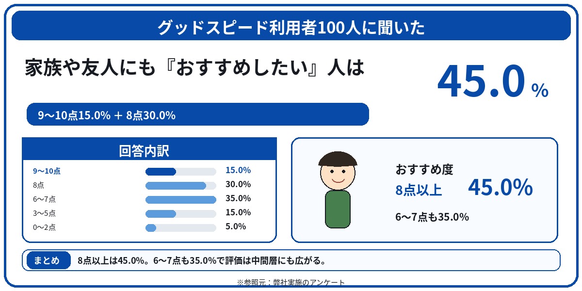 グッドスピード　評判　口コミ　アンケート
