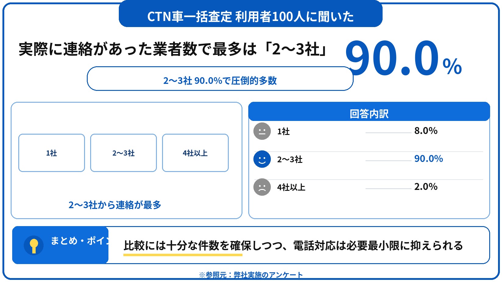 CTN車一括査定　評判　口コミ　アンケート