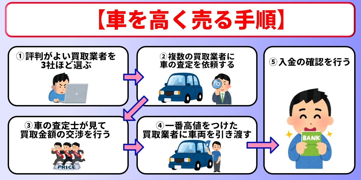 車を高く売る方法 手順
