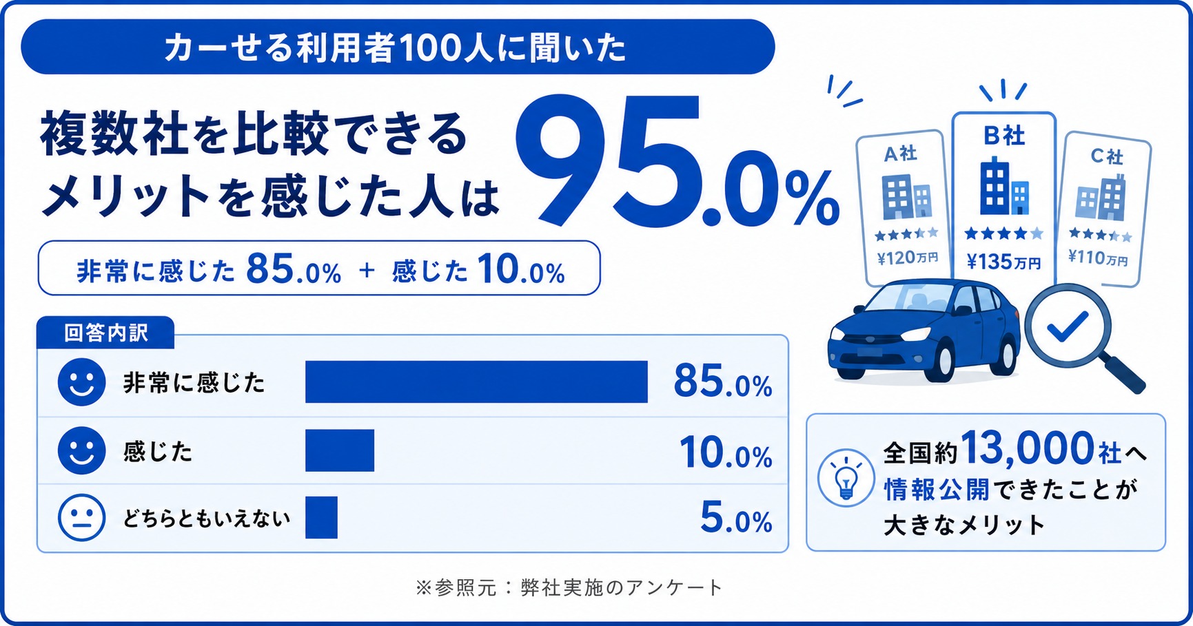 カーせる 評判 口コミ アンケート