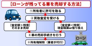 車　ローン　売却