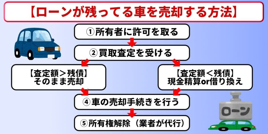 車 ローン 売却