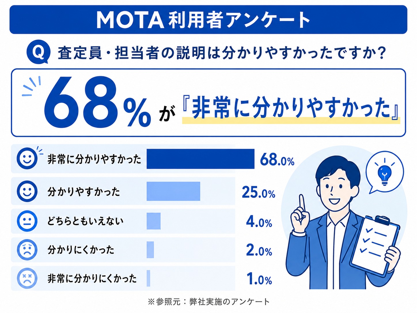 MOTA車買取　評判　口コミ　アンケート