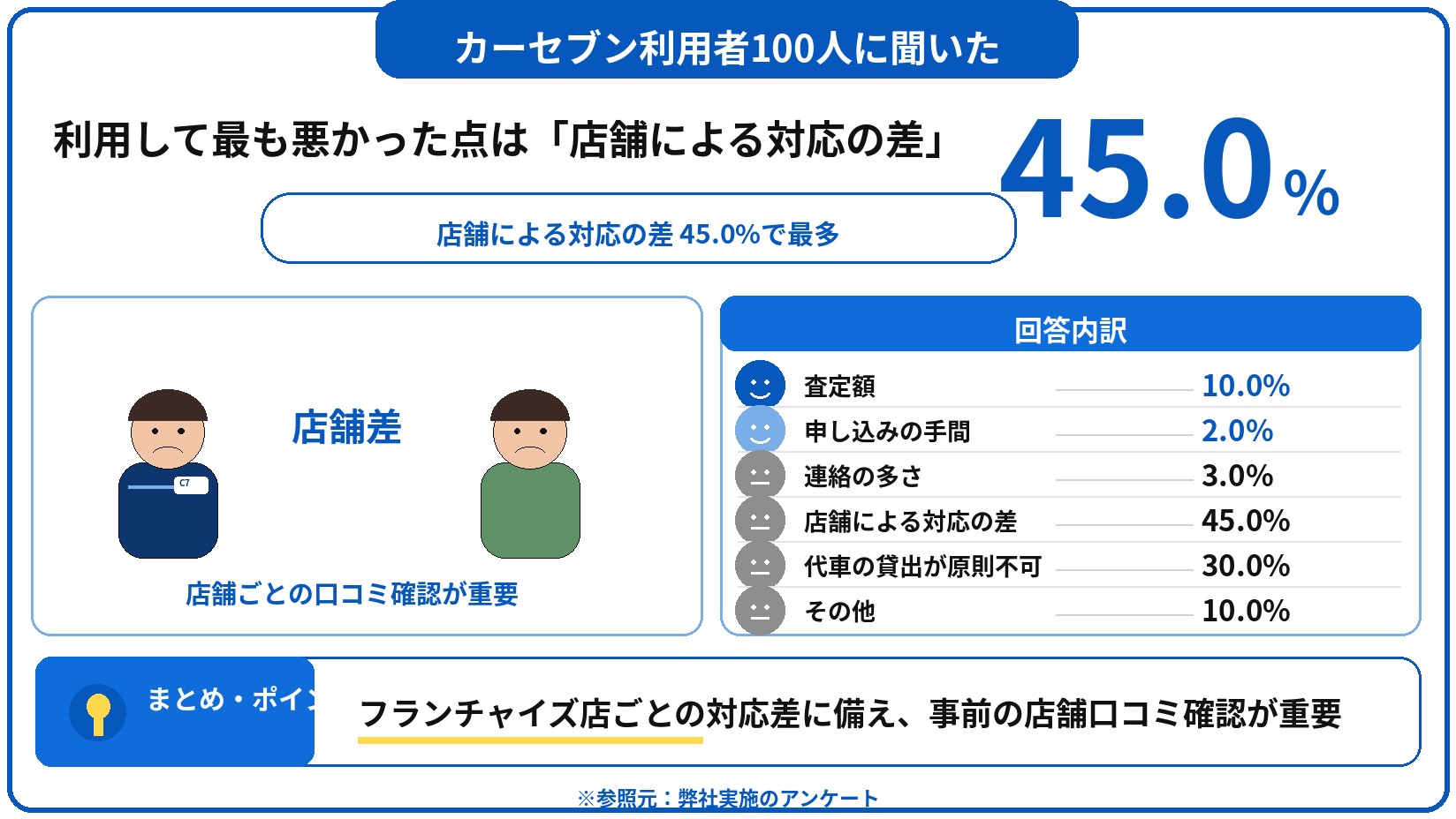 カーセブン 車買取 評判 口コミ アンケート