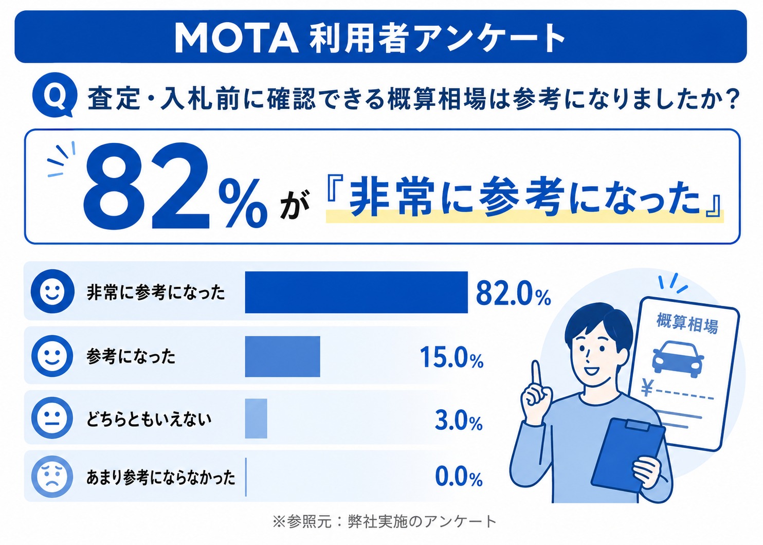 MOTA車買取　評判　口コミ　アンケート