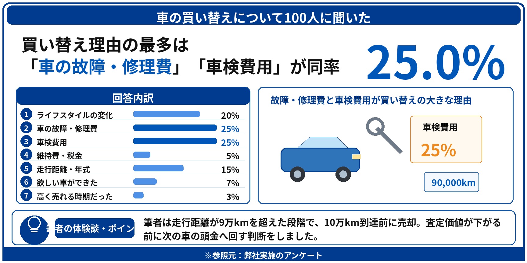 車 買い替え もったいない アンケート