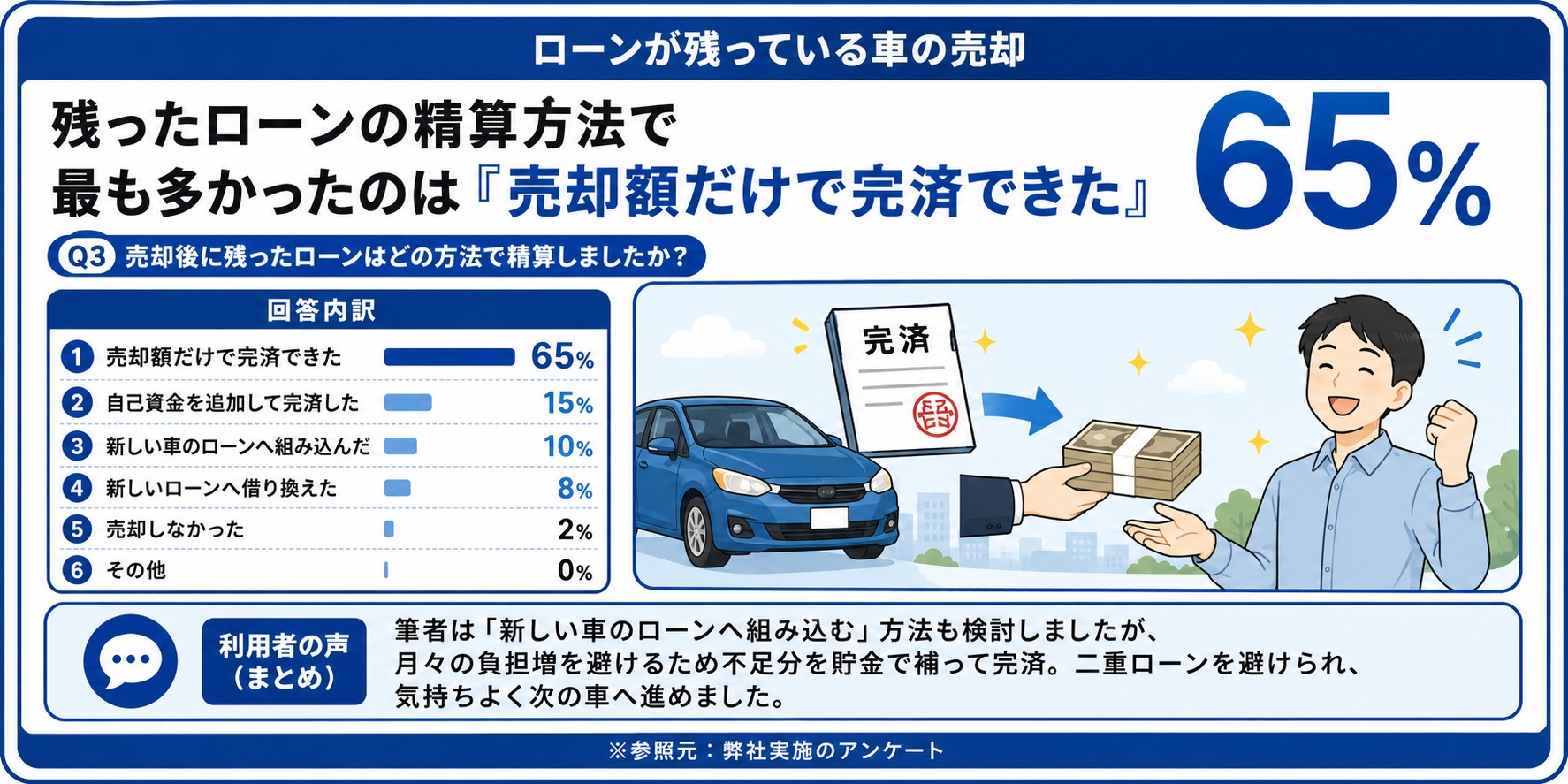 車　ローン　売却　アンケート