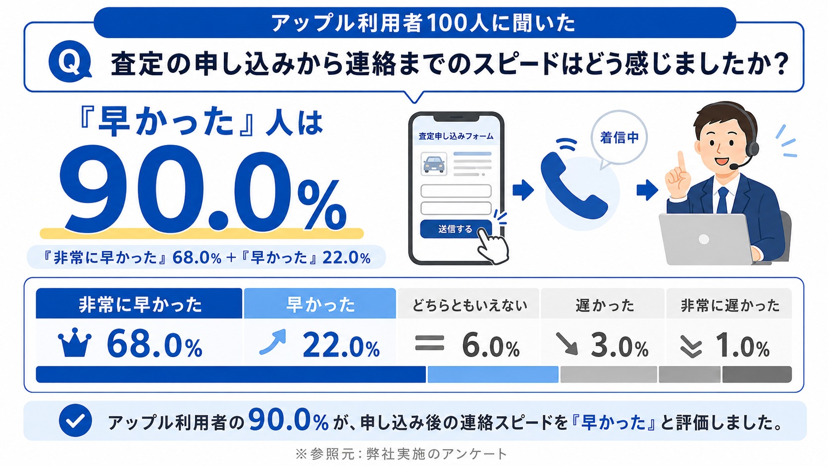 アップル　評判　口コミ　アンケート