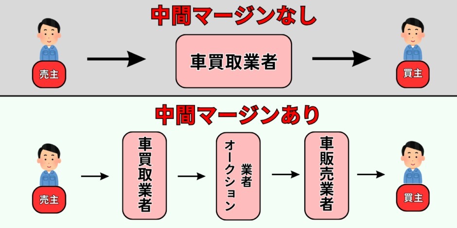 オートバックス 中間マージン 車売却