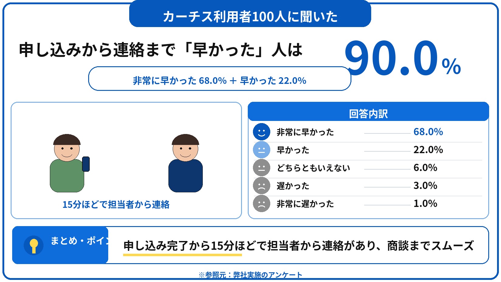 カーチス　車買取　評判　口コミ　アンケート
