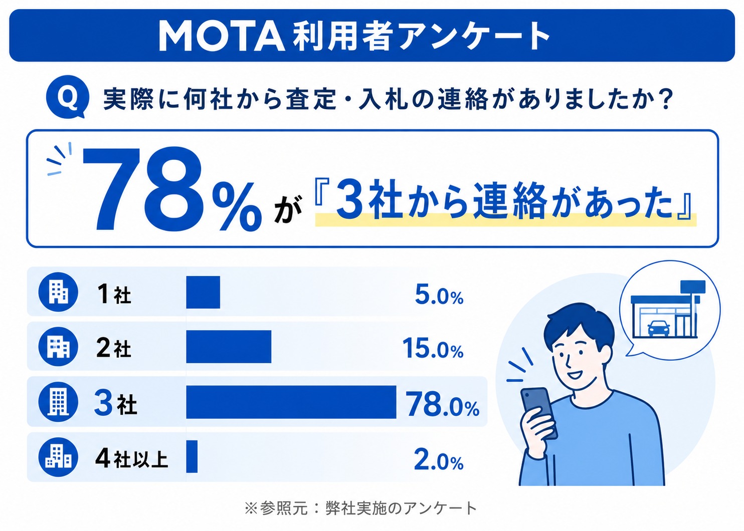 MOTA車買取　評判　口コミ　アンケート