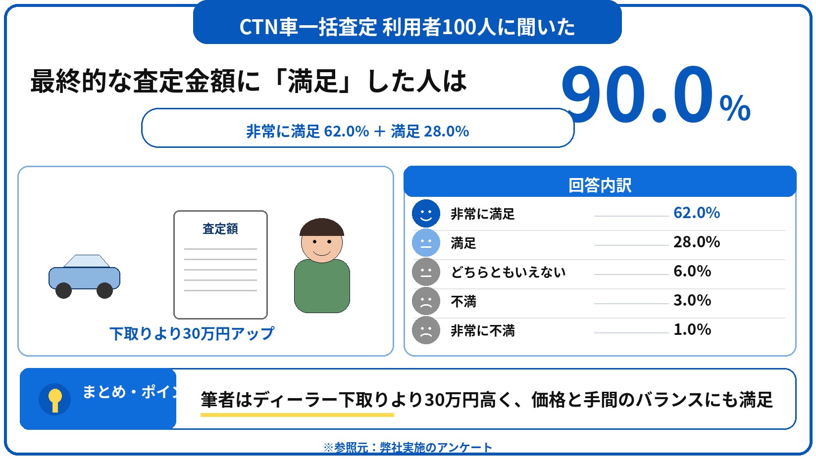 CTN車一括査定　評判　口コミ　アンケート