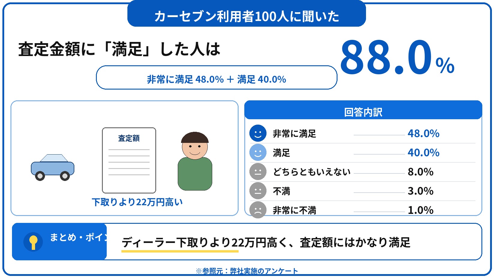 カーセブン 車買取 評判 口コミ アンケート