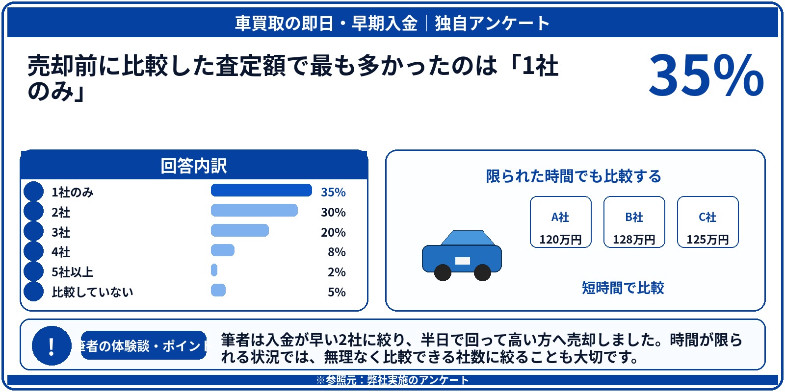 車買取　即日　現金　アンケート