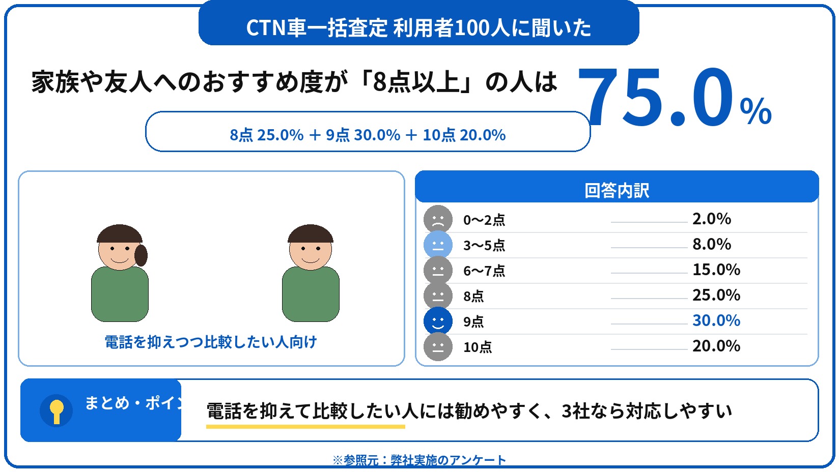 CTN車一括査定　評判　口コミ　アンケート