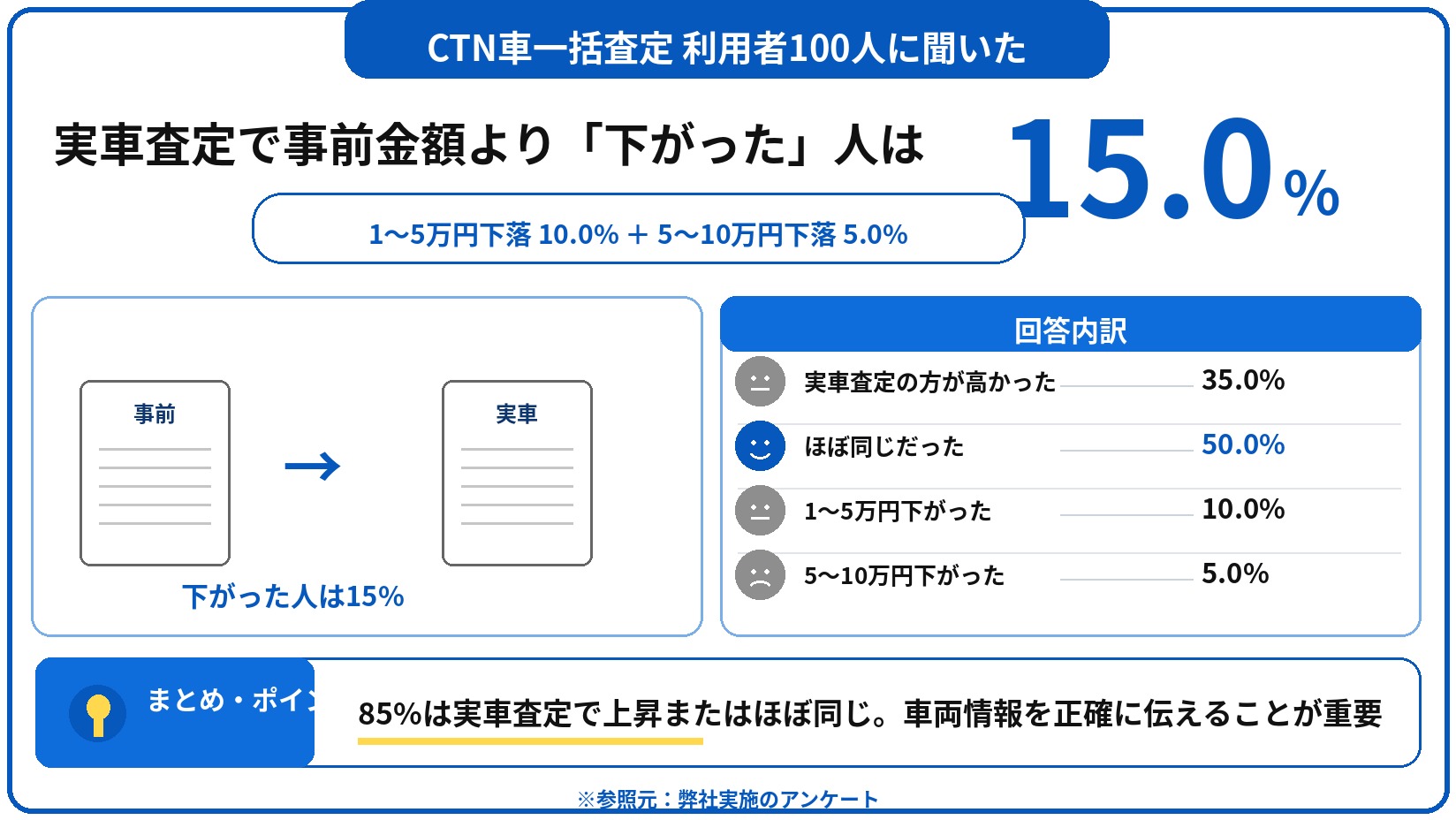 CTN車一括査定　評判　口コミ　アンケート