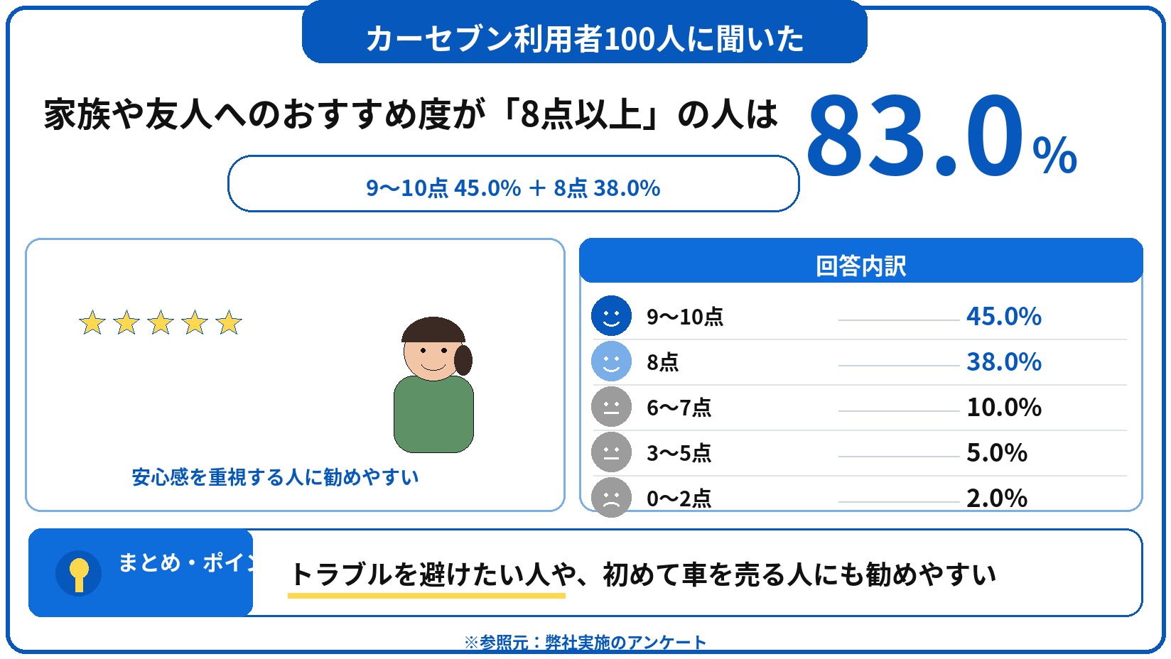 カーセブン 車買取 評判 口コミ アンケート
