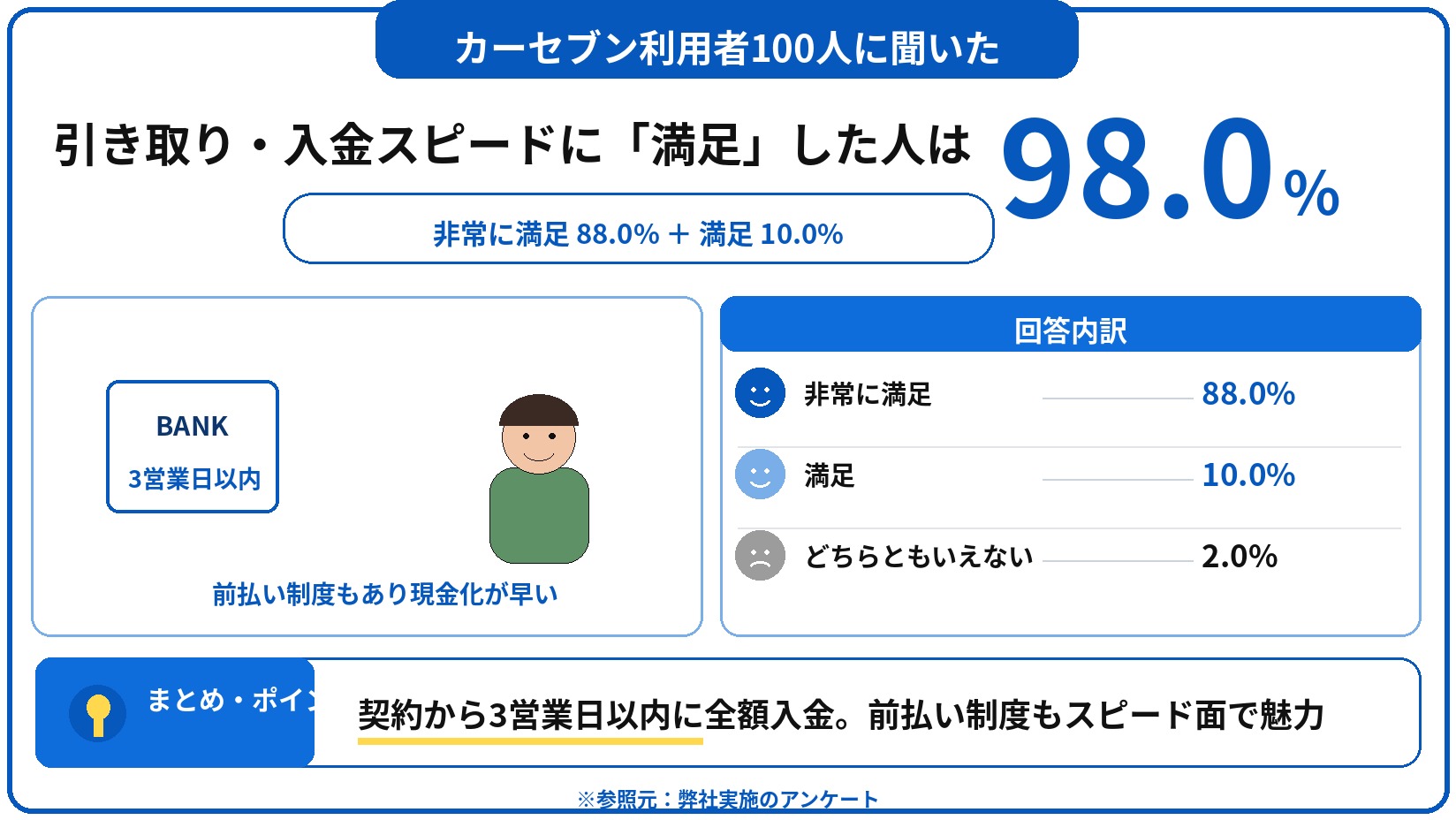 カーセブン 車買取 評判 口コミ アンケート