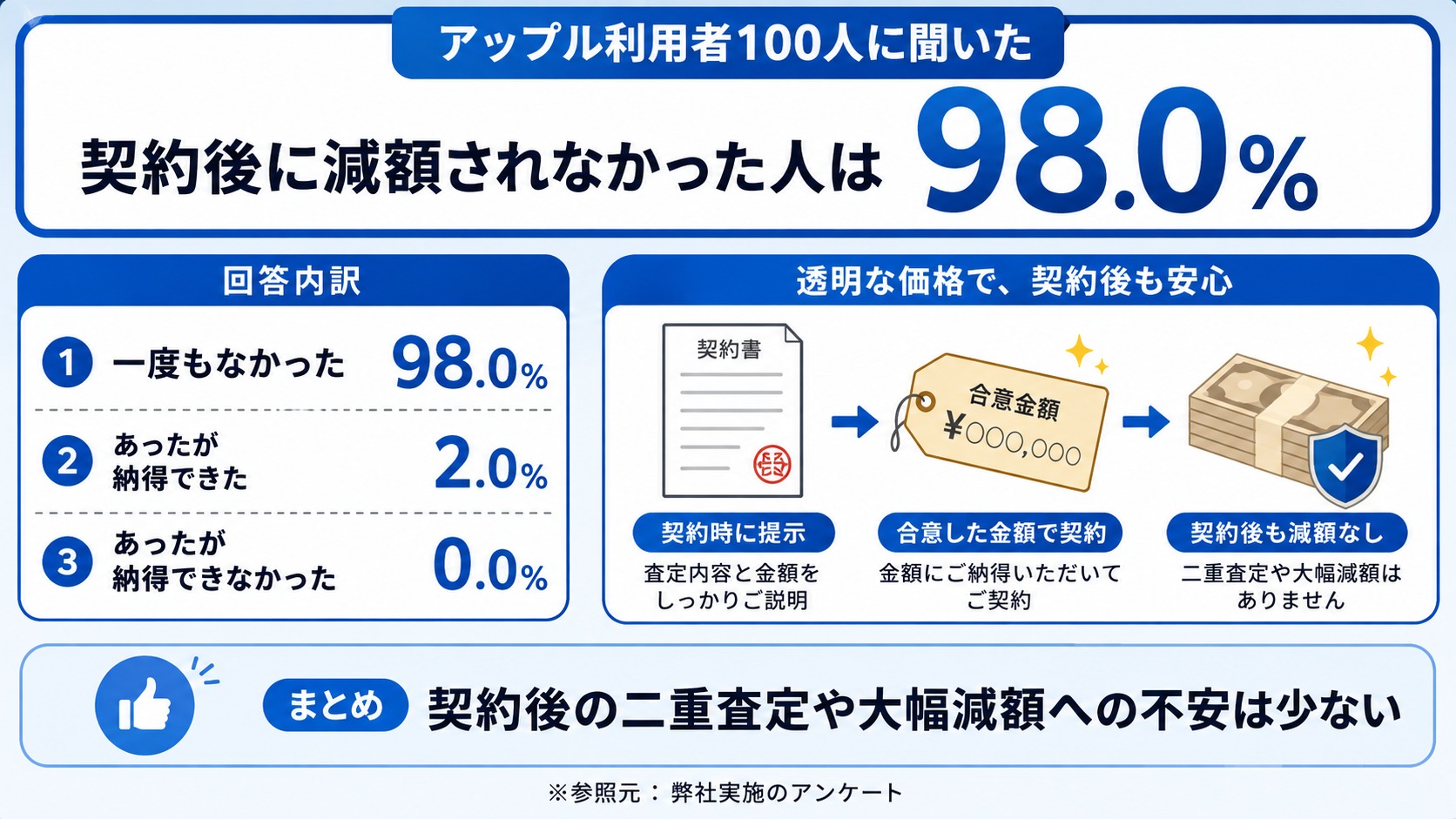 アップル　評判　口コミ　アンケート