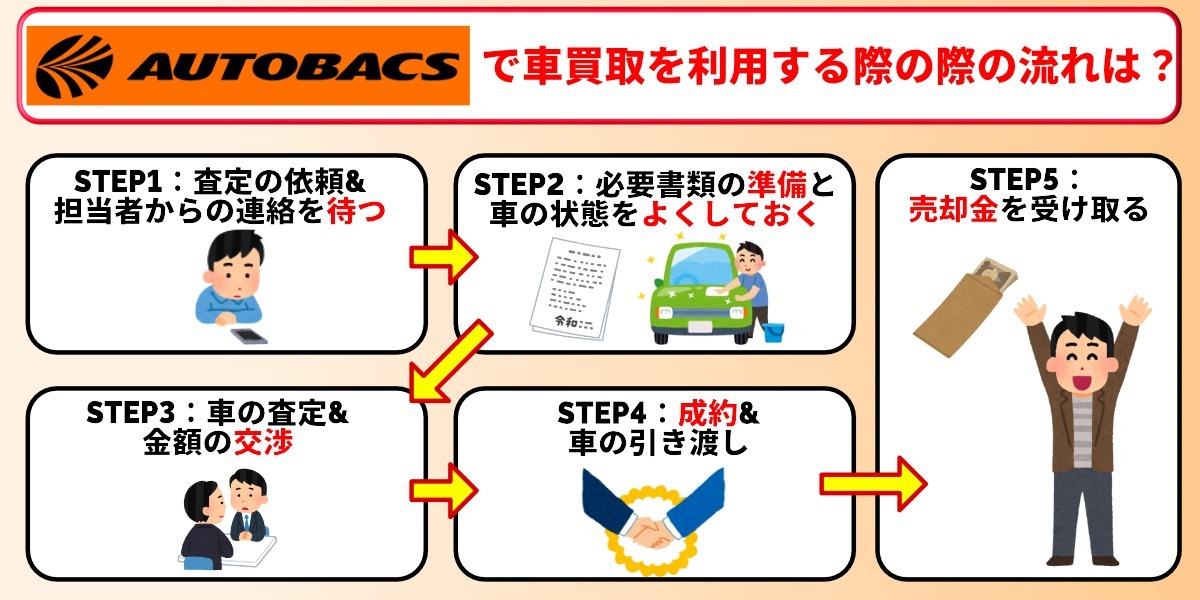 車買取 オートバックス 利用手順