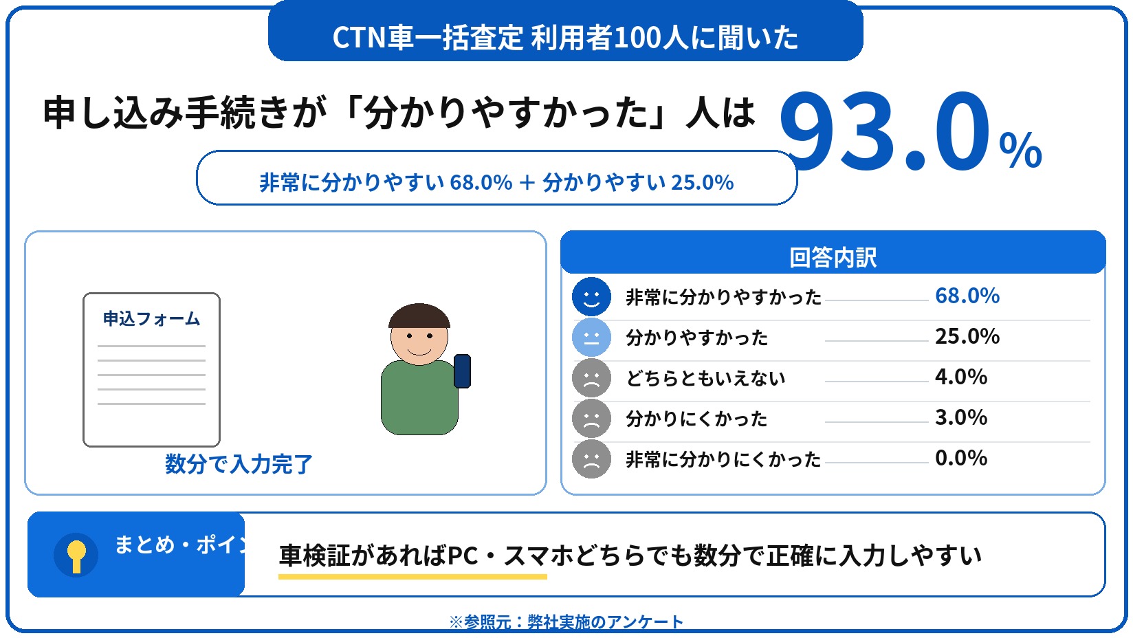 CTN車一括査定　評判　口コミ　アンケート